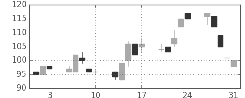 日立造の日足チャート(2001年8月)