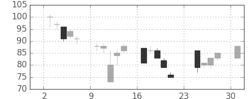 日立造の日足チャート(2001年9月)