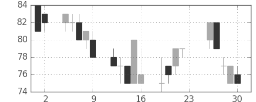 日立造の日足チャート(2001年11月)