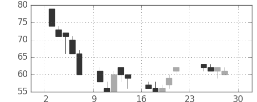 日立造の日足チャート(2001年12月)
