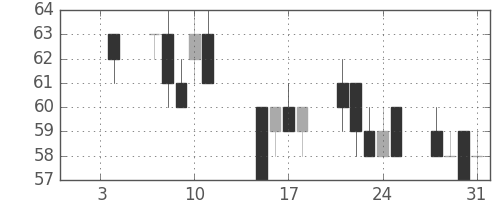 日立造の日足チャート(2002年1月)