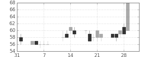 日立造の日足チャート(2002年2月)