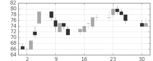 日立造の日足チャート(2002年4月)