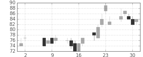 日立造の日足チャート(2002年5月)