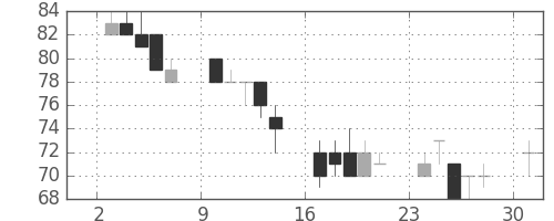 日立造の日足チャート(2002年6月)
