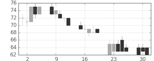 日立造の日足チャート(2002年7月)