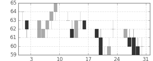 日立造の日足チャート(2002年8月)