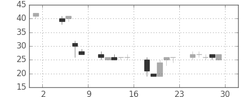 日立造の日足チャート(2002年11月)