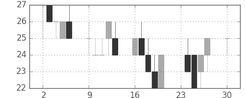 日立造の日足チャート(2002年12月)