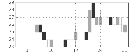 日立造の日足チャート(2003年1月)