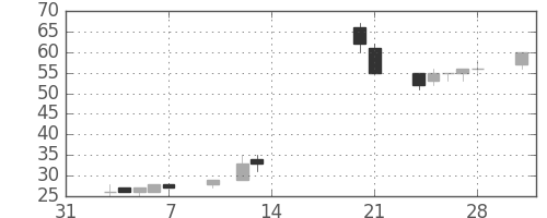 日立造の日足チャート(2003年2月)