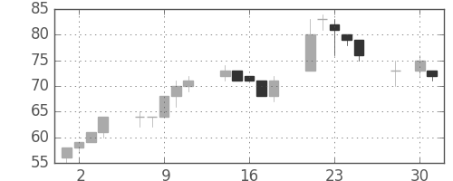 日立造の日足チャート(2003年4月)