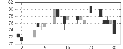 日立造の日足チャート(2003年5月)