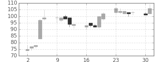 日立造の日足チャート(2003年6月)