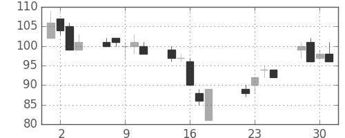 日立造の日足チャート(2003年7月)