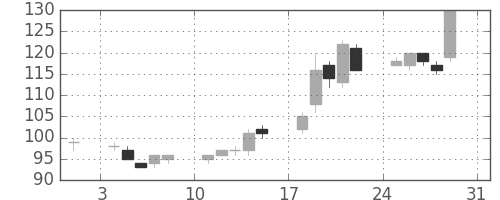日立造の日足チャート(2003年8月)