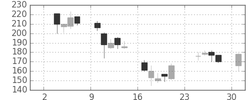日立造の日足チャート(2003年11月)
