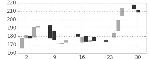 日立造の日足チャート(2003年12月)