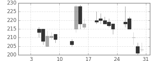 日立造の日足チャート(2004年1月)