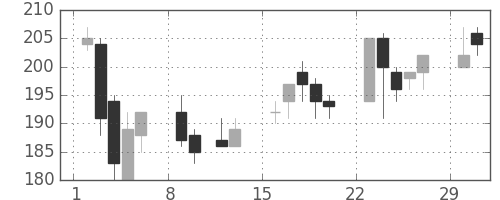 日立造の日足チャート(2004年2月)