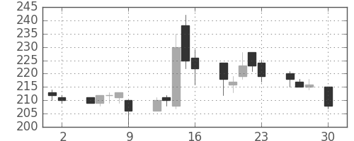 日立造の日足チャート(2004年4月)