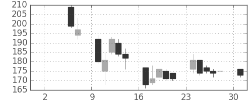 日立造の日足チャート(2004年5月)