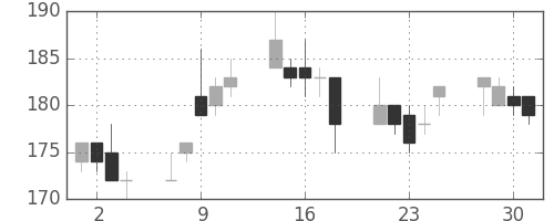 日立造の日足チャート(2004年6月)