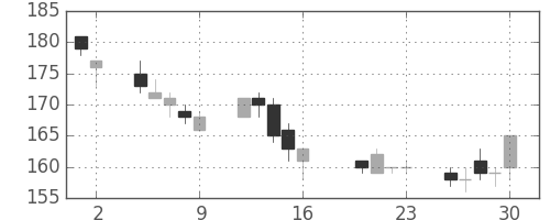 日立造の日足チャート(2004年7月)