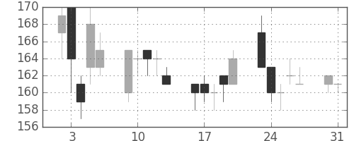 日立造の日足チャート(2004年8月)