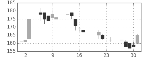 日立造の日足チャート(2004年9月)