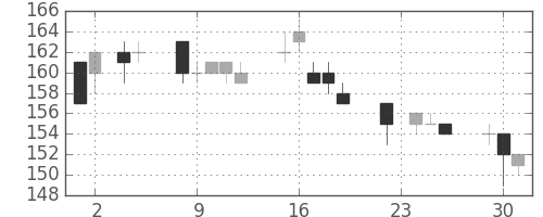 日立造の日足チャート(2004年11月)
