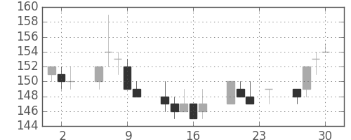 日立造の日足チャート(2004年12月)