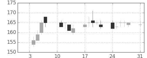 日立造の日足チャート(2005年1月)