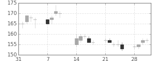 日立造の日足チャート(2005年2月)