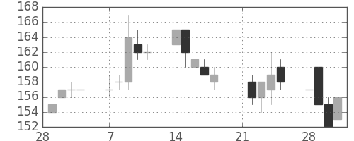 日立造の日足チャート(2005年3月)