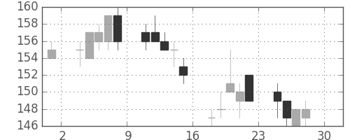 日立造の日足チャート(2005年4月)
