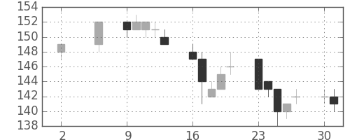 日立造の日足チャート(2005年5月)