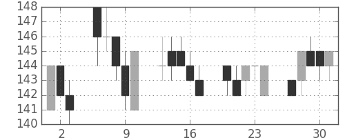 日立造の日足チャート(2005年6月)