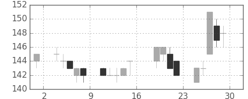 日立造の日足チャート(2005年7月)