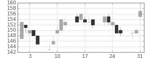 日立造の日足チャート(2005年8月)