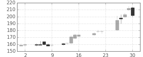 日立造の日足チャート(2005年9月)