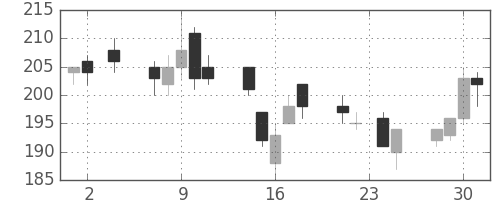 日立造の日足チャート(2005年11月)