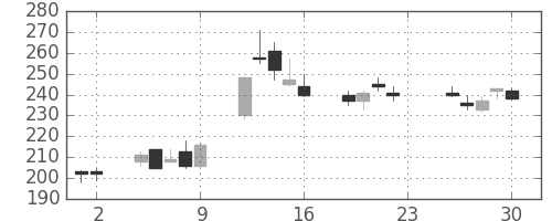 日立造の日足チャート(2005年12月)