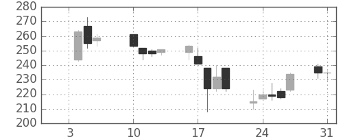 日立造の日足チャート(2006年1月)