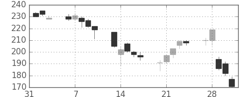 日立造の日足チャート(2006年2月)