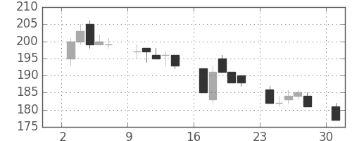 日立造の日足チャート(2006年4月)
