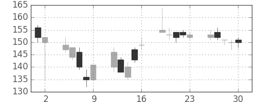 日立造の日足チャート(2006年6月)