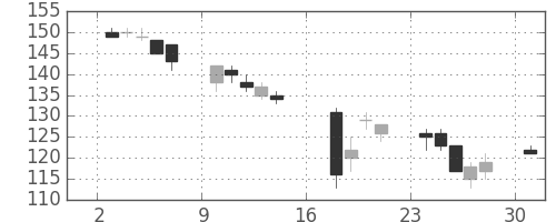 日立造の日足チャート(2006年7月)