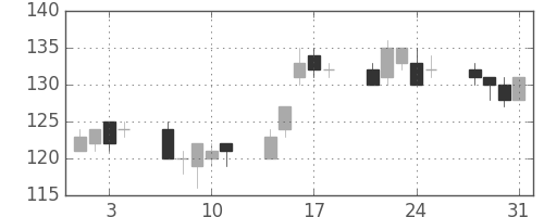 日立造の日足チャート(2006年8月)