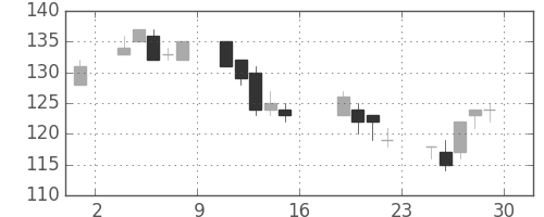 日立造の日足チャート(2006年9月)